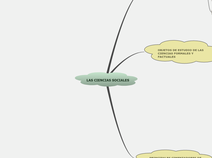 LAS CIENCIAS SOCIALES - Mind Map - Mindomo